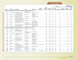 Fast Food FACTS 2013	 86
Ranking Table 1
		 Saturated fat
	 NPI score	 and added sugar**
							 Total							% of	
						 Snack or	 calories	 Sodium	 Main	 Side		 Snack or	 Calories	 total
Rank	 Restaurant	 Main dish	 Side	 Beverage	 dessert	 (kcal)*	 (mg)	 dish	 dish	 Beverage	 dessert 	 (kcal)	 calories	
Meals that meet all nutrition criteria for elementary school-age children only
	 		 	 Chiquita apple bites
	 19	 Jack in the Box	 Grilled chicken strips (2)	 with caramel	 Gold Peak iced tea		 205	 610	 68	 70	 70		 41	 20%
	 	 	 Chicken nuggets (6) with		 Nestea
	 20	 Burger King	 sweet and sour sauce	 Apple slices	 unsweetened tea		 355	 610	 64	 78	 70		 67	 19%
	 	 	 Chicken nuggets (6) with 		 Gold Peak
	 21	 Burger King	 sweet and sour sauce	 Apple slices	 unsweetened iced tea		 355	 595	 64	 78	 70		 67	 19%
	 	 	 Roast beef sandwich (white
	 22	 Subway	 bread, American cheese)	 Apple slices	 100% juice		 365	 615	 72	 82	 76		 47	 13%
	 	 	 Veggie Delite sandwich (white
	 23	 Subway	 bread, American cheese)	 Apple slices	 Low fat milk		 375	 580	 72	 82	 72		 57	 15%
	 	 	 Roast beef sandwich (wheat 		 Shamrock Farms
	 24	 Subway	 bread, no cheese)	 Apple slices	 low fat chocolate milk		 395	 590	 78	 82	 72		 52	 13%
	 	 		 Apple slices with 	 Shamrock Farms
	 25	 Arby’s	 Kraft macaroni and cheese	 strawberry yogurt dip	 low fat chocolate milk		 405	 550	 66	 68	 70		 127	 31%
	 	 	 Chicken nuggets (4) with 		 Hershey’s low fat
	 26	 Burger King	 sweet and sour sauce	 Apple slices	 chocolate milk		 425	 565	 64	 78	 70		 58	 14%
Meals that meet maximum calories for elementary school-age children only
	 27	 Chick-fil-A	 Chick-n-Strips (1)	 Fruit cup	 Low fat milk		 255	 425	 60	78	 72		 27	 11%
	 	 	 Grilled chicken nuggets (4)
	 28	 Chick-fil-A	 with barbeque sauce	 Fruit cup	 Low fat milk		 260	 835	 42	78	 72		 50	 19%
	 		 	 Chiquita apple bites
	 29	 Jack in the Box	 Grilled chicken strips (2)	 with caramel	 Reduced fat milk		 320	 715	68	70	 70		 64	 20%
			 Jr. turkey and cheese		 Shamrock Farms
	 30	 Arby’s	 sandwich	 Apple slices	 low fat milk		 335	 835	 50	78	 72		 48	 14%
					 Shamrock Farms
	 31	 Arby’s	 Jr. roast beef sandwich	 Apple slices	 low fat milk		 335	 625	 50	78	 72		 44	 13%
	 32	 Sonic	 Chicken strips (2)	 Apple slices	 Low fat milk		 345	 600	 48	82	 72		 32	 9%
	 	 	 Chicken nuggets (6) with 		 Hershey’s low fat
	 33	 Burger King	 sweet and sour sauce	 Apple slices	 chocolate milk		 355	 540	 64	 78	 72		 58	 16%
	 34	 Sonic	 Corn dog	 Apple slices	 Low fat milk		 355	 660	 44	82	 72		 61	 17%
					 Hershey’s low fat
	 35	 Burger King	 Hamburger	 Apple slices	 chocolate milk		 360	 585	 50	78	 72		 60	 17%
	 36	 KFC	 Chicken drumstick	 Green beans	 Low fat milk	 String cheese	 365	 910	62	78	 70	 36	 67	18%
	 	 	 Chicken McNuggets (4) with
	 37	 Wendy’s	 sweet and sour sauce	 Apple slices	 TruMoo low fat milk		 370	 615	 46	80	 72		 80	 22%
	 	 	 Chicken McNuggets (4) with 	 Apple slices
	 38	 McDonald’s	 barbeque sauce	 (double portion)	 Low fat milk		 370	 745	44	78	 72		 72	 19%
	 39	 Chick-fil-A	 Chick-n-Strips (2)	 Fruit cup	 Low fat milk		 375	 755	50	78	 72		 40	 11%
	 40	 KFC	 Grilled chicken drumstick	 Corn on the cob	 Low fat milk	 String cheese	 380	 630	 62	86	 70	 36	 63	17%
continued
 