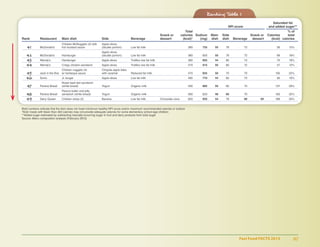 Fast Food FACTS 2013	 87
Ranking Table 1
		 Saturated fat
	 NPI score	 and added sugar**
							 Total							% of	
						 Snack or	 calories	 Sodium	 Main	 Side		 Snack or	 Calories	 total
Rank	 Restaurant	 Main dish	 Side	 Beverage	 dessert	 (kcal)*	 (mg)	 dish	 dish	 Beverage	 dessert 	 (kcal)	 calories	
	 	 	 Chicken McNuggets (4) with 	 Apple slices
	 41	 McDonald’s	 hot mustard sauce	 (double portion)	 Low fat milk		 380	 735	50	78	 72		 56	 15%
	 		 	 Apple slices
	 42	 McDonald’s	 Hamburger	 (double portion)	 Low fat milk		 380	 605	 50	78	 72		 69	 18%
	 43	 Wendy’s	 Hamburger	 Apple slices	 TruMoo low fat milk		 390	 665	44	80	 72		 70	 18%
	 44	 Wendy’s	 Crispy chicken sandwich	 Apple slices	 TruMoo low fat milk		 470	 815	50	80	 72		 57	 12%
	 	 	 Chicken nuggets (4) 	 Chiquita apple bites
	 45	 Jack in the Box	 w/ barbeque sauce	 with caramel	 Reduced fat milk		 470	 835	50	70	 70		 105	 22%
	 46	 Sonic	 Jr. burger	 Apple slices	 Low fat milk		 485	 770	44	82	 72		 92	 19%
	 	 	 Roast beef deli sandwich
	 47	 Panera Bread	 (white bread)	 Yogurt 	 Organic milk		 490	 885	50	60	 70		 137	 28%
	 	 	 Peanut butter and jelly
	 48	 Panera Bread	 sandwich (white bread)	 Yogurt 	 Organic milk		 580	 625	 48	60	 70		 183	32%
	 49	 Dairy Queen	 Chicken strips (2)	 Banana	 Low fat milk	 Chocolate cone	 620	 935	44	78	 66	60	 189	30%
Bold numbers indicate that the item does not meet mimimum healthy NPI score and/or maximum recommended calories or sodium
	*Kids’ meals with fewer than 400 calories may not provide adequate calories for some elementary school-age children
	**Added sugar estimated by subtracting naturally-occurring sugar in fruit and dairy products from total sugar
	Source: Menu composition analysis (February 2013)
 