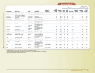 Fast Food FACTS 2013	 89
Ranking Table 2
		 Saturated fat
	 NPI score	 and added sugar**
					 Total							% of		
				 Snack or	 calories	 Sodium	 Main	 Side		 Snack or	 Calories	 total
Restaurant	 Main dish	 Side	 Beverage	 dessert	 (kcal)	 (mg)	 dish	 dish	 Beverage	 dessert 	 (kcal)	 calories	
			 Sugar-sweetened soft
Arby’s	 Jr. Roast beef sandwich	 French fries	 drink (Mountain Dew) 		 650	 1,085	 50	 54	 64		 264	 41%
	 Grilled chicken nuggets (4)
Chick-fil-A	 with buttermilk ranch sauce	 French fries	 Lemonade		 650	 905	 40	 46	 66		 184	 28%
Burger King	 Hamburger	 French fries	 Sweetened iced tea		 615	 805	 50	 62	 66		 73	 12%
	 Grilled cheese sandwich
Panera Bread	 (white bread)	 Yogurt	 Organic chocolate milk		 610	 1,200	 40	 66	 70		 208	 34%
			 Sugar-sweetened soft
		 Cinnamon	 drink (Mountain Dew
Taco Bell	 Beef soft taco	 twists	 Baja Blast) 		 590	 785	 54	 40	 66		 312	 53%
			 Sugar-sweetened soft
		 Cinnamon	 drink (Mountain Dew
Taco Bell	 Cheese roll-up	 twists	 Baja Blast) 		 580	 725	 38	 40	 66		 321	 55%
			 Sugar-sweetened soft
		 Cinnamon	 drink (Mountain Dew
Taco Bell	 Crunchy taco	 twists	 Baja Blast) 		 560	 565	 68	 40	 66		 308	 55%
	 Chicken nuggets (4) with
Wendy’s	 ranch dipping sauce	 French fries	 Chocolate Frosty Jr.		 530	 705	 42	 56	 60		 188	 35%
Wendy’s	 Cheeseburger	 French fries	 Chocolate Frosty Jr.		 530	 845	 40	 56	 60		 218	 41%
Panera Bread	 Macaroni and cheese	 Yogurt	 Organic chocolate milk		 520	 930	 50	 66	 70		 164	 31%
			 Sugar-sweetened soft
			 drink (Tropicana Pink
KFC	 Chicken drumstick	 Biscuit	 Lemonade)	 String cheese	 510	 1,075	 46	 24	 66	 36	 268	 53%
	 Smoked ham sandwich
Panera Bread	 (white bread)	 Yogurt	 Organic chocolate milk		 510	 1,170	 44	 66	 70		 160	 31%
Wendy’s	 Hamburger	 French fries	 Chocolate Frosty Jr.		 490	 635	 44	 56	 60		 200	 41%
			 Sugar-sweetened soft
			 drink (Tropicana Pink
KFC	 Popcorn chicken	 Biscuit	 Lemonade)	 String cheese	 480	 1,025	 60	 24	 66	 36	 264	 55%
			 Sugar-sweetened soft
			 drink (Tropicana Pink
KFC	 Chicken drumstick	 Biscuit	 Lemonade)	 String cheese	 480	 1,025	 60	 24	 66	 36	 264	 55%
*Excludes Subway as all of its kids’ meal main dish items met healthy NPI scores
**Added sugar estimated by subtracting naturally-occurring sugar in fruit and dairy products from total sugar
Source: Menu composition analysis (February 2013)
 
