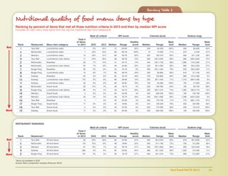 Fast Food FACTS 2013	 90
Ranking Table 3
Nutritional quality of food menu items by type
Ranking by percent of items that met all three nutrition criteria in 2013 and then by median NPI score
Includes all main menu food items from the top five traditional fast food restaurants.
	 Meet all criteria	 NPI score	 Calories (kcal)	 Sodium (mg)
				 Total #											
				 of items					Healthy			Meet			Meet
	 Rank	 Restaurant	 Menu item category	 in 2013	 2010	 2013	 Median	 Range	 score	 Median	 Range	 limit	 Median	 Range	 limit	
	 1	 Taco Bell	 Lunch/dinner sides	 11	 0%	 55%	 72	 60-84	 82%	 230	 35-320	 100%	 260	 85-620	 64%
	 2	 McDonald’s	Lunch/dinner sides	 7	33%	43%	 68	66-78	100%	 70	 15-500	71%	 270	 0-430	57%
	 3	 Wendy’s	 Lunch/dinner sides	 13	43%	31%	 66	46-76	 85%	 320	105-570	62%	 460	25-1,330	38%
	 4	 Taco Bell	 Lunch/dinner main dishes	 71	24%	30%	 68	38-78	 75%	 390	140-2,040	80%	 990	290-3,600	37%
	 5	 McDonald’s	Breakfast	 28	 7%	14%	 41	24-72	 14%	 440	150-1,150	68%	 1,080	115-2,260	21%
	 6	 McDonald’s	 Lunch/dinner main dishes	 55	 7%	 13%	 48	 34-80	 25%	 420	 90-1,000	 80%	 900	 150-2,250	 27%
	 7	 Burger King	Breakfast	 36	0%	8%	 42	24-76	 8%	 390	140-1,450	78%	 935	100-2,920	17%
	 8	 Burger King	 Lunch/dinner sides	 15	 9%	 7%	 60	 36-78	 20%	 340	 30-800	 60%	 610	 0-1,730	 13%
	 9	 Subway	 Breakfast	 65	2%	6%	 62	42-76	46%	 276	150-860	89%	 880	115-2,380	6%
	 10	 Subway	 Lunch/dinner main dishes	 170	3%	6%	 66	38-80	72%	 525	85-1,420	71%	 1,410	285-4,490	6%
	 11	 Subway	 Lunch/dinner sides	 36	9%	6%	 66	46-82	78%	 130	35-280	100%	 745	0-1020	19%
	 12	 McDonald’s	Snack foods	 28	14%	 4%	 48	18-70	 4%	 330	150-930	64%	 195	 60-750	68%
	 13	 Burger King	 Lunch/dinner main dishes	 89	 4%	 4%	 48	 34-72	 30%	 500	 100-1,510	 75%	 1,090	 180-2,710	 15%
	 14	 Wendy’s	 Snack foods	 2	 0%	 0%	 56	54-58	 0%	 335	330-340	100%	 165	 140-190	100%
	 15	 Wendy’s	 Lunch/dinner main dishes	 46	0%	0%	 46	32-74	30%	 435	240-1,060	85%	 1,090	620-2,020	9%
	 16	 Taco Bell	 Breakfast	 6	 *	 0%	 45	 40-56	 0%	 350	 170-730	 17%	 770	 260-1,310	 67%
	 17	 Burger King	 Snack foods	 17	 0%	 0%	 44	 18-60	 0%	 310	 130-530	 76%	 250	 125-390	 82%
	 18	 Taco Bell	 Snack foods	 5	 0%	 0%	 40	 24-56	 0%	 220	 170-390	 80%	 200	 110-310	 100%
	 19	 Subway	 Snack foods	 11	 0%	 0%	 22	20-38	 0%	 220	200-250	100%	 130	 100-290	100%
																
	
Restaurant rankings	
	 Meet all criteria	 NPI score	 Calories (kcal)	 Sodium (mg)
				 Total #											
				 of items					Healthy			Meet			Meet
	 Rank	 Restaurant		 in 2013	 2010	 2013	 Median	 Range	 score	 Median	 Range	 limit	 Median	 Range	 limit	
	 1	 Taco Bell	 All food items	 93	22%	29%	 66	24-84	 67%	 350	35-2,040	82%	 810	85-3,600	42%
	 2	 McDonald’s	 All food items	 118	 10%	 13%	 48	 18-80	 22%	 400	 15-1,150	 72%	 750	 0-2,260	 36%
	 3	 Wendy’s	 All food items	 61	 10%	 7%	 54	 32-76	 41%	 400	 105-1,060	 80%	 950	 25-2,020	 18%
	 4	 Subway	 All food items	 282	 3%	 6%	 65	 20-82	 64%	 395	 35-1,420	 80%	 1,200	 0-4,490	 11%
	 5	 Burger King	 All food items	 157	 3%	 5%	 46	 18-78	 21%	 420	 30-1,510	 73%	 980	 0-2,920	 21%
	*Items not available in 2010
	Source: Menu composition analysis (February 2013)
Best
Best
Worst
Worst
 