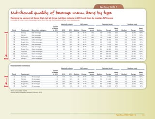 Fast Food FACTS 2013	 91
Ranking Table 4
Nutritional quality of beverage menu items by type
Ranking by percent of items that met all three nutrition criteria in 2013 and then by median NPI score
Includes all main menu beverage items from the top five traditional fast food restaurants.
	 Meet all criteria	 NPI score	 Calories (kcal)	 Sodium (mg)
				 Total #											
				 of items					Healthy			Meet			Meet
	 Rank	 Restaurant	 Menu item category	 in 2013	 2010	 2013	 Median	 Range	 score	 Median	 Range	 limit	 Median	 Range	 limit	
	 1	 Subway	 Side beverages	 53	47%	45%	 68	66-76	 45%	 150	 0-550	85%	 80	 0-300	100%
	 2	 Wendy’s	 Side beverages	 53	30%	40%	 66	64-72	 40%	 140	 0-374	94%	 20	 0-170	100%
	 3	 McDonald’s	Side beverages	 44	39%	39%	 68	60-78	 39%	 170	 0-460	91%	 38	 0-320	100%
	 4	 McDonald’s	Coffee beverages	 140	34%	34%	 68	46-72	 34%	 205	 40-760	90%	 130	 40-280	100%
	 5	 Burger King	Coffee beverages	 22	 0%	32%	 66	58-70	 32%	 220	 0-600	73%	 125	 0-360	91%
	 6	 Burger King	Side beverages	 70	59%	30%	 68	66-76	 30%	 170	 0-470	86%	 20	 0-150	100%
	 7	 Taco Bell	 Side beverages	 52	 10%	 12%	 66	 66-76	 12%	 250	 0-550	 63%	 78	 15-530	 96%
	 8	 Burger King	 Snack beverages	 26	 0%	 8%	 66	 48-70	 8%	 340	 80-980	 54%	 48	 10-550	 81%
	 9	 Taco Bell	 Coffee beverages	 1	 *	 0%	 68	 68-68	 0%	 200	 200-200	 100%	 80	 80-80	 100%
	 10	 Taco Bell	 Snack beverages	 10	 0%	 0%	 66	 64-66	 0%	 290	 230-370	 80%	 60	 10-160	 100%
	 11	 McDonald’s	Snack beverages	 29	 0%	 0%	 62	44-68	 0%	 350	200-885	52%	 65	 20-380	97%
	 12	 Wendy’s	 Snack beverages	 11	 0%	 0%	 58	48-62	 0%	 550	190-1,000	36%	 170	 90-500	82%
	
Restaurant rankings	
	 Meet all criteria	 NPI score	 Calories (kcal)	 Sodium (mg)
				 Total #											
				 of items					Healthy			Meet			Meet
	 Rank	 Restaurant		 in 2013	 2010	 2013	 Median	 Range	 score	 Median	 Range	 limit	 Median	 Range	 limit	
	 1	 Subway	 All beverages	 53	47%	45%	 68	66-76	 45%	 150	 0-550	85%	 80	 0-300	100%
	 2	 Wendys	 All beverages	 64	24%	33%	 66	48-72	 33%	 160	0-1,000	84%	 25	 0-500	97%
	 3	 McDonald’s	All beverages	 213	32%	30%	 68	44-78	 30%	 220	 0-885	85%	 115	 0-380	100%
	 4	 Burger King	All beverages	 118	35%	25%	 68	48-76	 25%	 200	 0-980	76%	 30	 0-550	94%
	 5	 Taco Bell	 All beverages	 63	 10%	 10%	 66	 64-76	 10%	 250	 0-550	 67%	 75	 10-530	 97%
	*Items not available in 2010
Source: Menu composition analysis (February 2013)
Best
Best
Worst
Worst
 