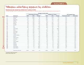 Fast Food FACTS 2013	 93
Ranking Table 6
Television advertising exposure by children
Ranking by ads viewed by children (6-11 years) in 2012
Includes average number of advertisements viewed by children on national (network, cable and syndicated) and local (spot) TV.
	Average # of ads viewed	
	 Preschoolers (2-5 years)	 Children (6-11 years)	 2012 targeted ratios
	Rank	 Restaurant	 2009	 2012	Change	 2009	 2012	Change	 Preschooler:adult*	 Child:adult*
	 1	 McDonald’s	 310.4	265.6	-14%	 365.9	316.9	-13%	 0.91	 1.08
	 2	 Subway	 97.6	106.5	9%	 128.7	131.1	2%	 0.40	 0.49
	 3	 Burger King	 151.7	 79.8	-47%	 189.6	 95.3	-50%	 0.49	 0.59
	 4	 Domino’s	 37.9	60.4	59%	 49.7	 71.5	44%	 0.54	 0.64
	 5	 Pizza Hut	 56.5	64.2	14%	 70.8	69.7	 -2%	 0.38	 0.42
	 6	 Wendy’s	 47.8	59.2	24%	 60.3	68.2	13%	 0.41	 0.48
	 7	Taco Bell	 51.6	52.6	2%	69.9	61.2	-12%	0.37	 0.43
	 8	 KFC 	 62.9	 45.5	-28%	 79.2	 48.9	-38%	 0.34	 0.37
	 9	Sonic	 28.0	31.8	14%	38.0	39.1	3%	0.38	 0.47
	 10	 Little Caesars	 1.5	 33.3	2175%	 1.7	 33.8	1883%	 0.45	 0.45
	 11	 Arby’s	 16.4	25.7	57%	 22.3	30.7	38%	 0.36	 0.42
	 12	 Dairy Queen	 20.0	23.9	19%	 27.0	28.6	 6%	 0.36	 0.43
	 13	 Papa John’s	 24.9	28.2	13%	 29.1	28.6	 -2%	 0.35	 0.35
	 14	 Popeyes	 15.2	 21.4	41%	 20.4	26.5	30%	 0.46	 0.57
	 15	 Long John Silver’s	 20.7	 19.8	 -4%	 26.6	 22.1	 -17%	 0.35	 0.39
	 16	 Quiznos	 18.8	 13.3	-29%	 25.5	 14.5	-43%	 0.33	 0.36
	 17	 Dunkin’ Donuts	 11.7	13.5	15%	 15.5	14.2	-8%	 0.24	 0.26
	 18	 CiCi’s Pizza	 15.0	 18.3	 22%	 14.5	 10.6	 -26%	 0.97	 0.56
	 19	 Carl’s Jr.	 4.5	 7.9	 74%	 5.8	 9.4	 61%	 0.35	 0.42
	 20	 Jack in the Box	 11.3	 6.9	 -39%	 13.4	 7.3	 -46%	 0.39	 0.41
	 21	 Hardee’s	 2.4	 3.6	49%	 3.4	 4.5	33%	 0.24	 0.31
	 22	 Starbucks	 0.7	 3.9	440%	 0.8	 4.3	462%	 0.51	 0.55
	 23	 Chick-fil-A	 1.7	3.6	110%	 1.9	3.2	68%	 0.62	 0.55
	 24	 Panera Bread	 0.4	 2.2	488%	 0.4	 2.3	493%	 0.28	 0.29
	 25	 Boston Market	 0.2	 1.4	586%	 0.3	 1.3	360%	 0.31	 0.28
		 All fast food restaurants	 1,043.5	 1,023.2	 -2%	 1,299.0	 1,175.4	 -10%	 0.47	 0.54
	*Compared to adults (25-49 years)
	Source: Nielsen (2009, 2012)
Most
Least
 
