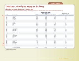 Fast Food FACTS 2013	 94
Ranking Table 7
Television advertising exposure by teens
Ranking by ads viewed by teens (12-17 years) in 2012
Includes average number of advertisements viewed by teens in 2009 and 2012 on national (network, cable and syndicated) and local (spot) TV.
	Average # of ads viewed	
	 Teens (12-17 years)	 2012 targeted ratio
	Rank	 Restaurant	 2009	 2012	 Change	 Teen:adult*
	 1	McDonald’s	 283.8	 272.3	 -4%	 0.93	
	 2	Subway	 179.2	 205.0	 14%	 0.77	
	 3	 Burger King	 190.6	 151.2	 -21%	 0.94	
	 4	 Taco Bell	 146.0	 141.3	 -3%	 1.00	
	 5	 Pizza Hut	 128.9	 137.9	 7%	 0.82	
	 6	Wendy’s	 117.1	 119.9	 2%	 0.84	
	 7	Domino’s	 91.1	 97.2	 7%	 0.87	
	 8	KFC	 149.2	 97.1	 -35%	 0.73	
	 9	Sonic	 70.3	 79.6	 13%	 0.95	
	 10	Arby’s	 42.2	 56.4	 34%	 0.78	
	 11	 Little Caesars	 2.4	 52.9	 2102%	 0.71	
	 12	 Dairy Queen	 48.0	 51.8	 8%	 0.78	
	 13	 Papa John’s	 53.5	 46.9	 -12%	 0.58	
	 14	Popeyes	 36.6	 45.3	 24%	 0.97	
	 15	 Long John Silver’s	 39.6	 34.2	 -14%	 0.60	
	 16	Quiznos	 48.4	 29.6	 -39%	 0.74	
	 17	 Dunkin’ Donuts	 29.0	 23.9	 -18%	 0.43	
	 18	 CiCi’s Pizza	 21.9	 16.3	 -26%	 0.86	
	 19	 Carl’s Jr.	 8.5	 14.6	 72%	 0.65	
	 20	Starbucks	 1.4	 9.7	 602%	 1.26	
	 21	 Jack in the Box	 24.6	 9.0	 -64%	 0.51	
	 22	Hardee’s	 5.2	 7.5	 44%	 0.51	
	 23	 Panera Bread	 0.6	 3.4	 463%	 0.43	
	 24	Chick-fil-A	 2.7	 3.2	 19%	 0.55	
	 25	 Boston Market	 0.4	 1.8	 366%	 0.38	
		 All fast food restaurants	 1,775.6	 1,749.6	 -1%	 0.80	
	*Compared to adults (25-49 years)
	Source: Nielsen (2009,2012)
Most
Least
 