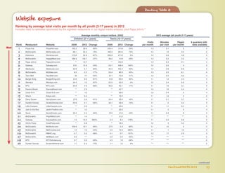 Fast Food FACTS 2013	 95
Ranking Table 8Ranking Table 8
Website exposure
Ranking by average total visits per month by all youth (2-17 years) in 2012
Includes data for websites sponsored by the eighteen restaurants in our digital media analysis, plus Papa John’s.*
	Average monthly unique visitors (000)	 2012 average (all youth 2-17 years)
	 Children (2-11 years)	 Teens (12-17 years)
										 Visits	Minutes	Pages	# quarters with
	Rank	 Restaurant	 Website	 2009	 2012	 Change	 2009	 2012	 Change	 per month	 per visit	 per month	 data available
	 1	 Pizza Hut	 PizzaHut.com	 195.3	 39.9	 -80%	 242.4	 311.9	 29%	 1.3	 3.1	 5	 4
	 2	McDonald’s	 McDonalds.com	 98.1	 25.4	-74%	 160.4	281.5	 75%	 1.3	 1.5	 3.3	 4
	 3	Domino’s	Dominos.com	 175.6	22.6	-87%	256.8	271.0	6%	 1.4	4.6	4.8	 4
	 4	McDonald’s	 HappyMeal.com	 189.3	118.7	-37%	 58.2	 41.9	-28%	 1.3	 2.2	 2.2	 4
	 5	 Papa John’s	 PapaJohns.com	 **	 13.7	 	 **	 133.9	 	 1.3	 6.3	 11.1	 4
	 6	Subway	 Subway.com	 27.2	 12.9	 -53%	 53.7	108.5	102%	 1.2	 2.2	 4	 4
	 7	Starbucks	Starbucks.com	 33.9	5.7	-83%	54.5	104.4	92%	 1.3	2.8	6.6	 4
	 8	McDonald’s	McState.com	 9.5	2.2	-77%	53.4	86.9	63%	 1.3	2.5	6.1	 4
	 9	Taco Bell	TacoBell.com	 16	7.7	-52%	51.1	72.0	41%	 1.2	2.5	5.2	 4
	 10	 Burger King	 BurgerKing.com	 41.8	 8.0	 -81%	 41.8	 69.0	 65%	 1.1	 1.4	 2.5	 4
	 11	Wendy’s	 Wendys.com	 34.4	1.2	-97%	52.0	50.3	-3%	 1.2	2.4	6.9	 4
	 12	KFC	 KFC.com	 34.9	 4.0	 -89%	 50.5	 45.1	 -11%	 1.1	 1.5	 3.1	 4
	 13	 Panera Bread	 PaneraBread.com	 **	 2.9	 	 **	 42.7	 	 1.5	 1.9	 5.4	 4
	 14	 Chick-fil-A	 Chick-fil-A.com	 **	 1.5	 	 **	 39.0	 	 1.2	 2.4	 5	 4
	 15	 Arby’s	 Arbys.com	 **	 0.4	 	 **	 19.5	 	 1.1	 1.4	 3	 4
	 16	Dairy Queen	DairyQueen.com	27.9	2.6	-91%	20.4	29.5	45%	 1.1	2.1	3.7	 4
	 17	 Dunkin’ Donuts	 DunkinDonuts.com	 25.6	 2.1	 -92%	 32.1	 28.9	 -10%	 1.1	 2	 4.4	 4
	 18	 Little Caesars	 LittleCaesers.com	 **	 0.9	 	 **	 29.8	 	 1.1	 1.1	 6.4	 4
	 19	 Jack in the Box	 JackInTheBox.com	 **	 1.2	 	 **	 28.5	 	 1.1	 2	 5	 4
	 20	Sonic 	 SonicDriveIn.com	 43.4	 2.4	-94%	 37.4	 21.4	-43%	 1.1	 2.3	 6	 4
	 21	 McDonald’s	 PlayAtMcD.com	 **	 1.4	 	 **	 21.2	 	 ***	 ***	 ***	 2
	 22	Subway	 SubwayKids.com	 1.4	13.3	850%	2.3	6.4	178%	 1.1	2.3	5.6	 4
	 23	 CiCi’s Pizza	 CicisPizza.com	 **	 0.8	 	 **	 18.5	 	 1.2	 3	 4.2	 4
	 24	McDonald’s	 McWorld.com	 100.9	 10.1	-90%	 27.0	 5.3	-80%	 1.1	 1.5	 2	 4
	 25	McDonald’s	 MeEncanta.com	 1.3	 1.0	 -23%	 3.5	 13.3	280%	 1.1	 1	 1.3	 4
	 26	McDonald’s	 RMHC.org	 4.7	0.2	-96%	 4.1	9.7	137%	 1.2	 1.7	 2.9	 4
	 27	McDonald’s	365Black.com	 0.3	***		5.0	2.5	-50%	 ***	***	***	 2
	 28	KFC	 KFCScholars.org	 3.7	 0.0	-99%	 4.5	 1.9	-58%	 ***	 ***	 ***	 2
	 29	Dunkin’ Donuts	DunkinAtHome.com	1.1	0.3	-73%	1.1	1.2	9%	 ***	***	***	 2
Most
continued
 