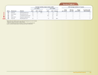 Fast Food FACTS 2013	 96
Ranking Table 8Ranking Table 8
Least
	Average monthly unique visitors (000)	 2012 average (visitors 2-17 years)
	 2-11 years	 12-17 years
										 Visits	Minutes	Pages	# quarters with
	Rank	 Restaurant	 Website	 2009	 2012	 Change	 2009	 2012	 Change	 per month	 per visit	 per month	 data available
	 30	Starbucks	MyStarbucksVisit.com	2.5	0.2	-92%	1.0	1.0	0%	 ***	***	***	 3
	 31	 Dairy Queen	 BlizzardFanClub.com	 4.4	 ***	 	 4.3	 0.9	 -79%	 ***	 ***	 ***	 3
	 32	 Sonic 	 LimeadesForLearning.com	 1.4	 ***	 	 22.2	 0.7	 -97%	 ***	 ***	 ***	 1
	 33	 Papa John’s	 PapaJohns-Specials.com	 **	 ***	 	 **	 0.3	 	 ***	 ***	 ***	 2
	 34	 Pizza Hut	 BookItProgram.com	 0.5	 ***	 	 1.4	 0.0	 -98%	 ***	 ***	 ***	 2
	*Papa John’s was added to due to very high youth exposure to its main website
	**Restaurant was not included in 2009 analysis
	***Data not available due to low numbers of visits or site was discontinued
Source: comScore Media Metrics Key Measures Report (2009,2012)
 
