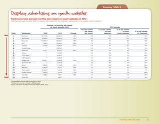 Fast Food FACTS 2013	 97
Ranking Table 8
	
Ranking Table 9
Display advertising on youth websites
Ranking by total average monthly ads viewed on youth websites in 2012
Includes average monthly data for display ads viewed for the eighteen restaurants in our digital media analysis.*
	Average # of monthly ads viewed
	 on youth websites (000)	 2012 average				
						 # of ads viewed	 % of ads viewed	 % of ads viewed
						 per viewer 	 on kids’	 on other	 % of ads viewed
	Rank	 Restaurant	 2009	 2012	 Change	 per month	 websites	 youth websites	 on Facebook
	 1	Domino’s	 181,115.6	 83,980.9	 -54%	 9.6	 2%	 10%	 16%
	 2	McDonald’s	67,802.6	42,806.6	-37%	6.0	10%	14%	10%	
	 3	Pizza Hut	141,634.3	28,550.1	-80%	7.2	1%	6%	13%	
	 4	KFC	 7,589.0	18,066.4	138%	5.5	2%	7%	8%	
	 5	Subway	3,101.6	17,086.8	451%	6.4	4%	6%	13%	
	 6	Panera Bread	**	13,825.9		3.6	1%	5%	14%	
	 7	Starbucks	2,212.7	9,542.0	331%	4.8	1%	6%	18%	
	 8	Arby’s	 **	7,259.3		3.0	2%	7%	18%	
	 9	CiCi’s Pizza	 **	6,039.3		3.7	1%	1%	40%	
	 10	Little Caesars	**	5,867.6		3.2	0%	3%	33%	
	 11	Burger King	13,832.1	4,398.4	-68%	4.5	8%	9%	13%	
	 12	 Jack in the Box	 **	 2,015.9		 3.4	 0%	 1%	 17%	
	 13	Sonic	 8,067.0	1,735.8	-78%	3.7	4%	6%	26%	
	 14	Wendy’s	27,657.2	1,619.7	-94%	3.2	1%	3%	54%	
	 15	Dairy Queen	12,423.6	1,297.4	-90%	3.4	5%	9%	0%	
	 16	Dunkin’ Donuts	3,381.9	910.8	-73%	5.9	0%	1%	68%	
	 17	 Taco Bell 	 1,168.6	 439.1	 -62%	 3.7	 0%	 1%	 37%	
	 18	Chick-fil-A	 **	685.7		4.7	0%	1%	19%	
	*Comparable to banner ads as reported in 2009
	**Restaurant was not included in 2009 analysis
	Source: comScore Ad Metrix Advertiser Report (2009, 2012)							
Most
Least
 