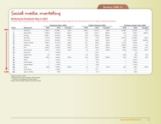 Fast Food FACTS 2013	 98
Ranking Table 8
	
Ranking Table 10
Most
Least
Social media marketing
Ranking by Facebook likes in 2013
Includes total Facebook likes, Twitter followers, and YouTube upload views for the 18 restaurants in our digital marketing analysis.
	 Facebook likes* (000)	 Twitter followers (000)	 YouTube upload views (000)
	Rank	 Restaurant	 2010	2013	Increase	 2010	2013	Increase	 2010	2013	Change
	 1	 Starbucks	 11,353.4	34,969.7	 208%	 989.2	4,215.4	 326%	 5,293.6	8,166.8	 54%
	 2	 McDonald’s	 2,636.8	29,202.5	1007%	 39.5	1,573.1	3883%	 115.6	7,749.4	6602%
	 3	 Subway	 3,088.1	23,651.2	 666%	 22.8	1,483.4	 6406%	 0.0	1,726.6
	 4	 Taco Bell	 1,770.8	 10,200.8	 476%	 35.2	 717.6	 1939%	 2,073.8	 13,756.3	 563%
	 5	 Pizza Hut	 1,414.8	 10,623.6	 651%	 31.3	 439.9	 1305%	 16.8	 3,438.0	 20400%
	 6	 Dunkin’ Donuts	 1,820.2	10,175.9	459%	 55.1	320.6	482%	 1,144.6	1,220.6	 7%
	 7	 Domino’s	 538.5	8,452.3	1470%	 14.4	 278.7	1835%	 3,805.9	2,101.3	 -45%
	 8	 KFC	 1,653.2	6,350.9	 284%	 15.1	 223.4	 1379%	 980.4	2,266.9	 131%
	 9	 Dairy Queen	 1,619.7	7,144.4	341%	 7.8	 114.2	1364%	 243.8	1,570.3	544%
	 10	Chick-fil-A	 **	6,959.8		 **	278.7		 **	0.0
	 11	Burger King	 0.0	6,321.3		 0.0	242.3		 195.6	48.0	-75%
	 12	 Wendy’s	 978.4	3,834.4	 292%	 10.2	 348.4	 3316%	 110.6	 185.6	 68%
	 13	Arby’s	 **	2,321.5		 **	147.0		 **	1,240.4
	 14	 Little Caesars	 **	1,526.6		 **	 20.0		 **	1,895.8
	 15	Panera Bread	 **	2,184.6		 **	147.9		 **	1,105.8
	 16	 Sonic	 297.0	2,699.3	809%	 7.2	 72.1	901%	 62.5	308.4	393%
	 17	 CiCi’s Pizza	 **	 1,096.7		 **	 1.6*** 		 **	 22.1
	 18	 Jack in the Box	 **	 787.8		 **	 41.7		 **	 128.9
	*Known as fans in 2010
	**Restaurant was not included in 2010 analysis
	***Account not available for public access
	Source: Social media analysis (July 2010, 2013)
 