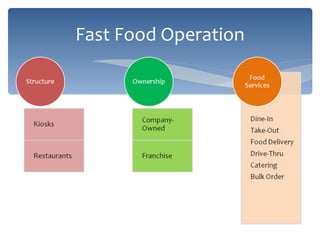 Fast food industry | PPT