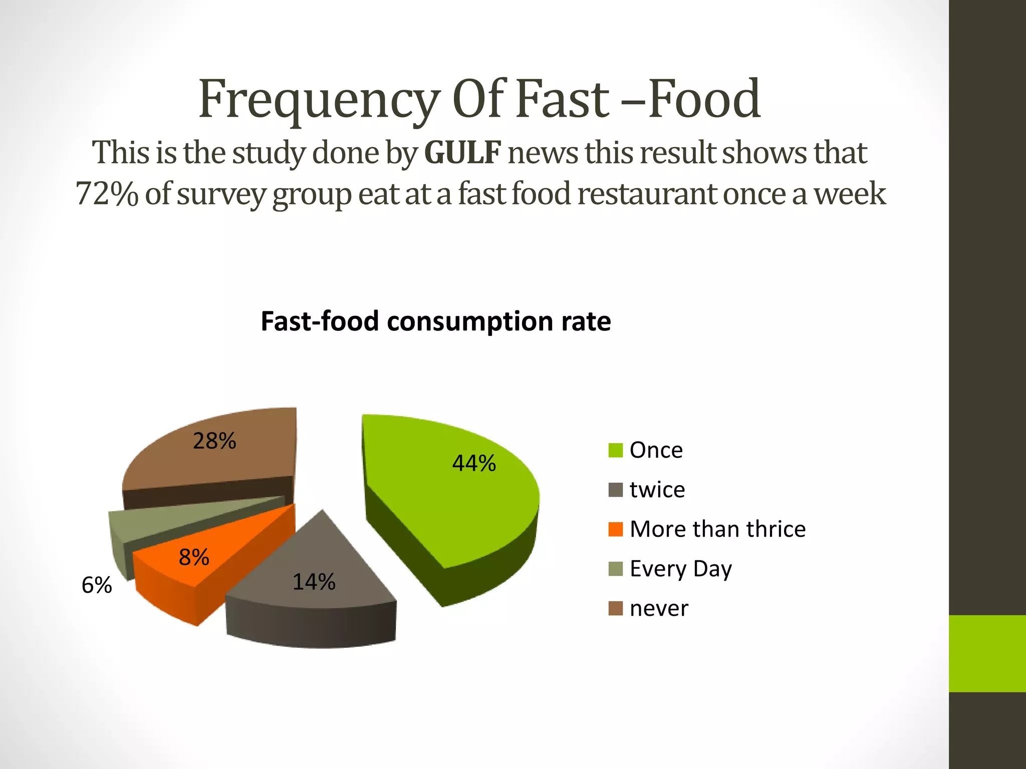 Frequency Of Fast –Food
ThisisthestudydonebyGULFnewsthisresultshowsthat
72%ofsurveygroupeatatafastfoodrestaurantonceaweek
44%
14%
8%
6%
28%
Fast-food consumption rate
Once
twice
More than thrice
Every Day
never
 