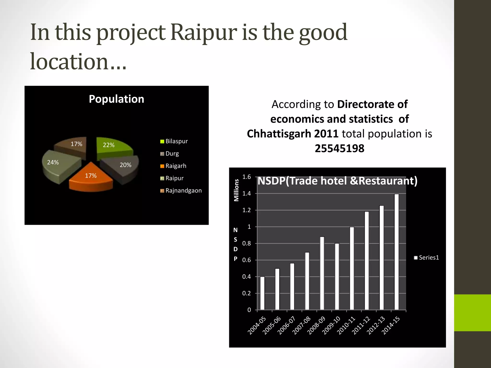 In this project Raipur is the good
location…
22%
20%
17%
24%
17%
Population
Bilaspur
Durg
Raigarh
Raipur
Rajnandgaon
According to Directorate of
economics and statistics of
Chhattisgarh 2011 total population is
25545198
0
0.2
0.4
0.6
0.8
1
1.2
1.4
1.6
N
S
D
P
Millions
NSDP(Trade hotel &Restaurant)
Series1
 