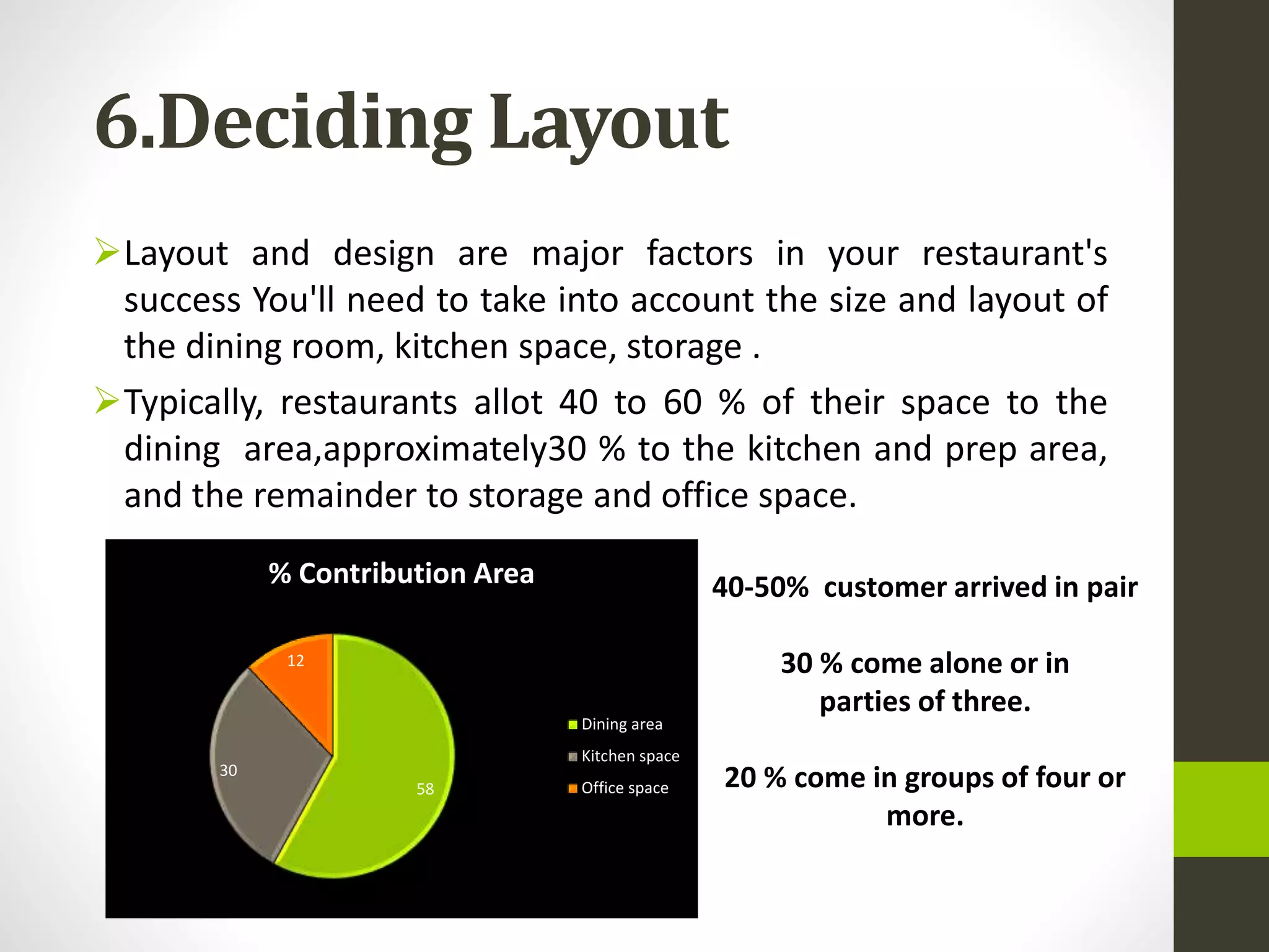 58
30
12
% Contribution Area
Dining area
Kitchen space
Office space
6.Deciding Layout
Layout and design are major factors in your restaurant's
success You'll need to take into account the size and layout of
the dining room, kitchen space, storage .
Typically, restaurants allot 40 to 60 % of their space to the
dining area,approximately30 % to the kitchen and prep area,
and the remainder to storage and office space.
40-50% customer arrived in pair
30 % come alone or in
parties of three.
20 % come in groups of four or
more.
 