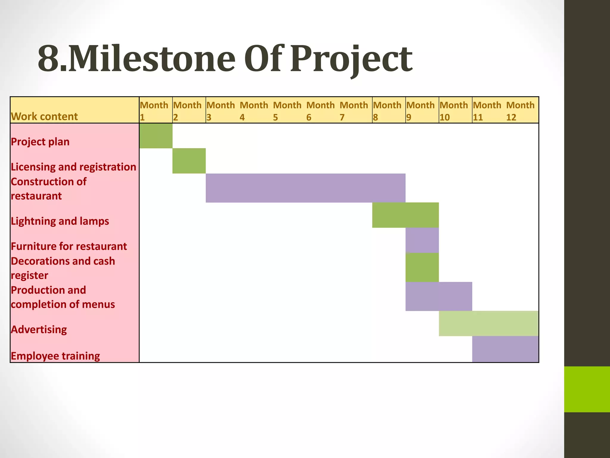 8.Milestone Of Project
Work content
Month
1
Month
2
Month
3
Month
4
Month
5
Month
6
Month
7
Month
8
Month
9
Month
10
Month
11
Month
12
Project plan
Licensing and registration
Construction of
restaurant
Lightning and lamps
Furniture for restaurant
Decorations and cash
register
Production and
completion of menus
Advertising
Employee training
 
