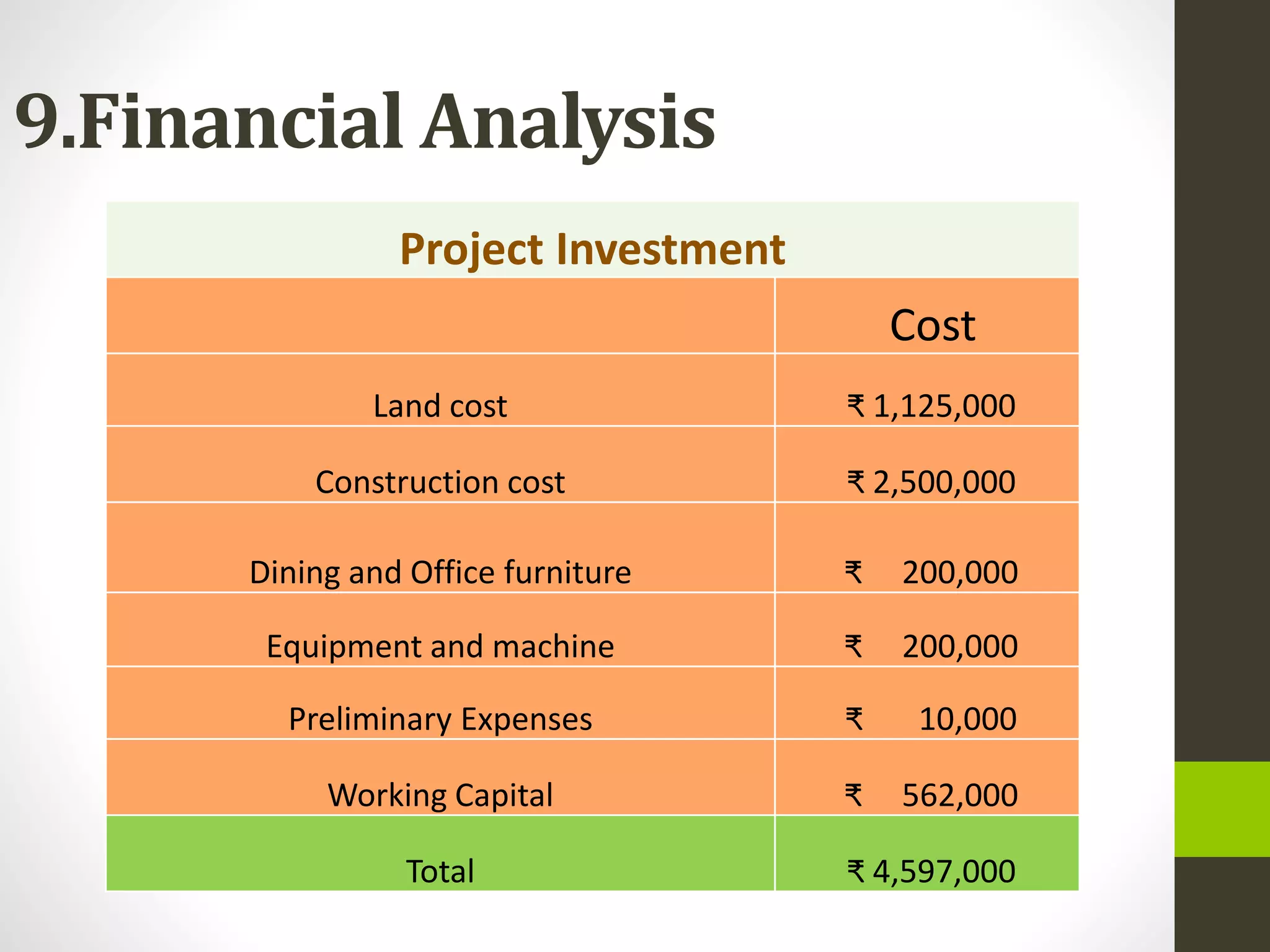 Project Investment
Cost
Land cost ₹ 1,125,000
Construction cost ₹ 2,500,000
Dining and Office furniture ₹ 200,000
Equipment and machine ₹ 200,000
Preliminary Expenses ₹ 10,000
Working Capital ₹ 562,000
Total ₹ 4,597,000
9.Financial Analysis
 