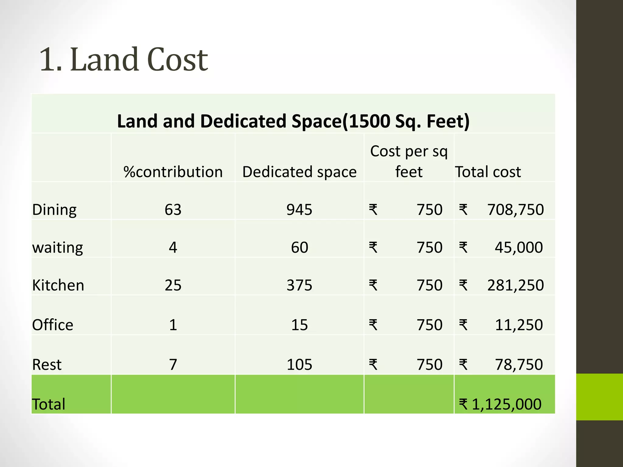 Land and Dedicated Space(1500 Sq. Feet)
%contribution Dedicated space
Cost per sq
feet Total cost
Dining 63 945 ₹ 750 ₹ 708,750
waiting 4 60 ₹ 750 ₹ 45,000
Kitchen 25 375 ₹ 750 ₹ 281,250
Office 1 15 ₹ 750 ₹ 11,250
Rest 7 105 ₹ 750 ₹ 78,750
Total ₹ 1,125,000
1. Land Cost
 