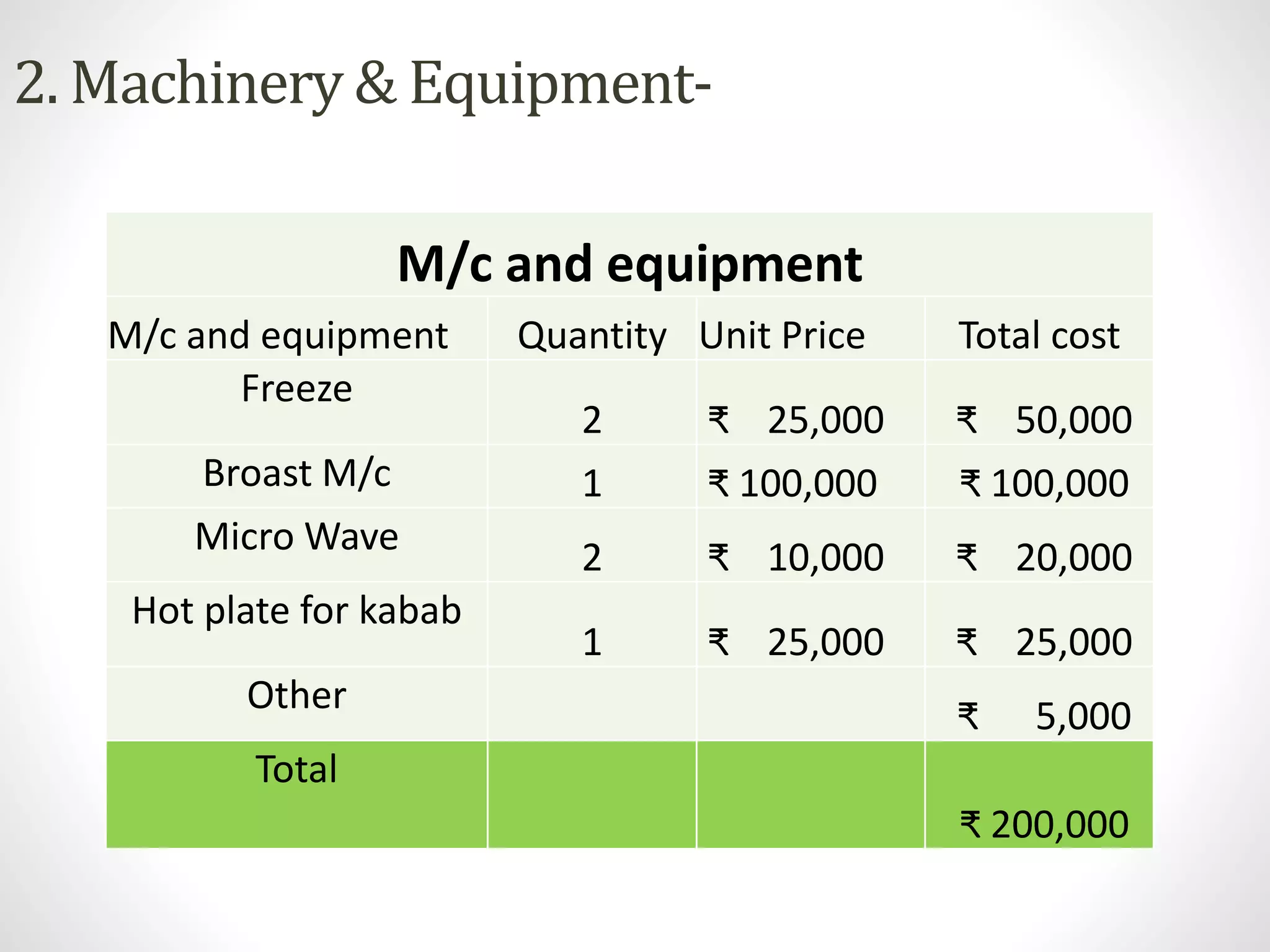 M/c and equipment
M/c and equipment Quantity Unit Price Total cost
Freeze
2 ₹ 25,000 ₹ 50,000
Broast M/c 1 ₹ 100,000 ₹ 100,000
Micro Wave 2 ₹ 10,000 ₹ 20,000
Hot plate for kabab
1 ₹ 25,000 ₹ 25,000
Other ₹ 5,000
Total
₹ 200,000
2. Machinery & Equipment-
 