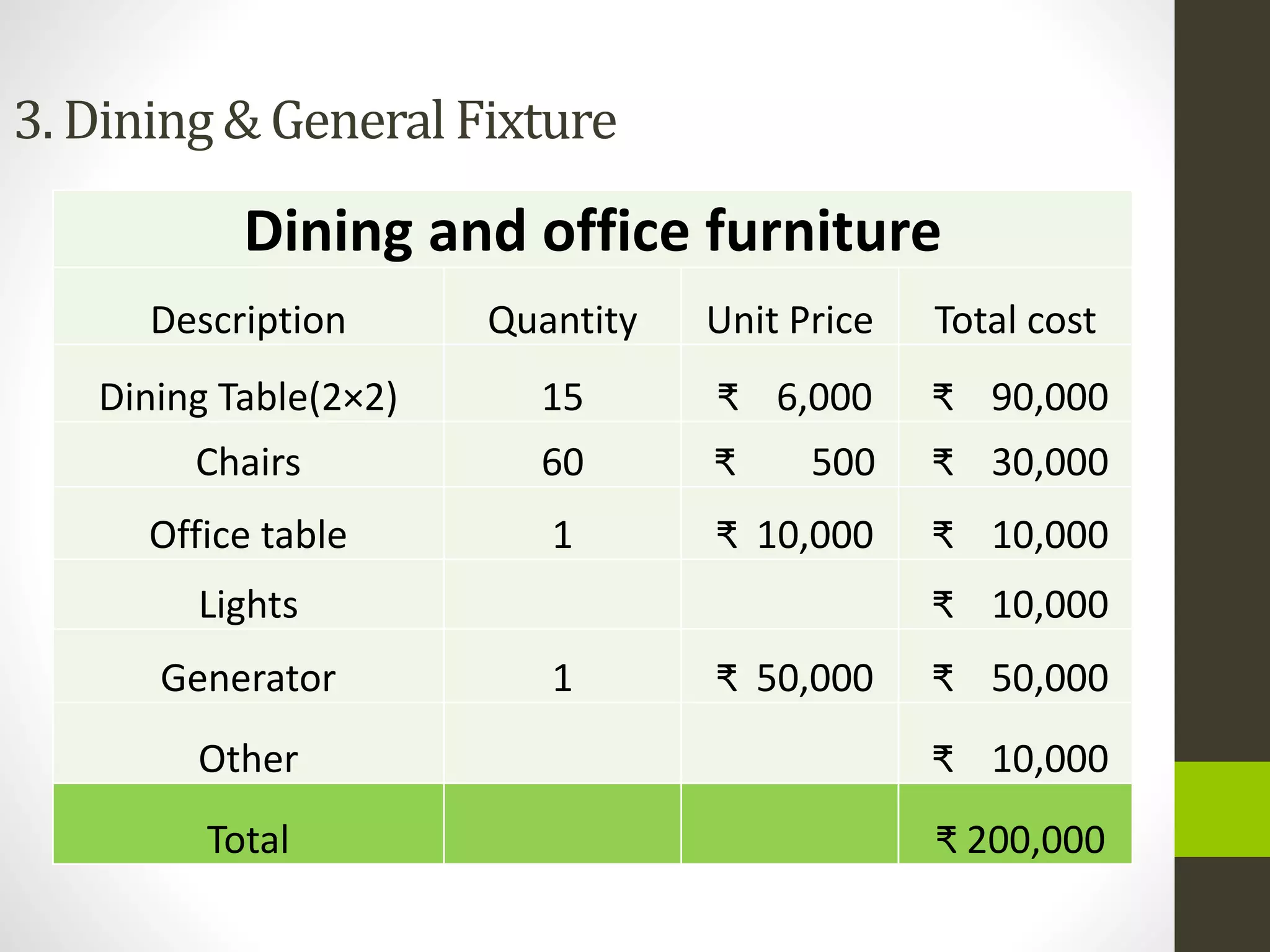Dining and office furniture
Description Quantity Unit Price Total cost
Dining Table(2×2) 15 ₹ 6,000 ₹ 90,000
Chairs 60 ₹ 500 ₹ 30,000
Office table 1 ₹ 10,000 ₹ 10,000
Lights ₹ 10,000
Generator 1 ₹ 50,000 ₹ 50,000
Other ₹ 10,000
Total ₹ 200,000
3. Dining& General Fixture
 