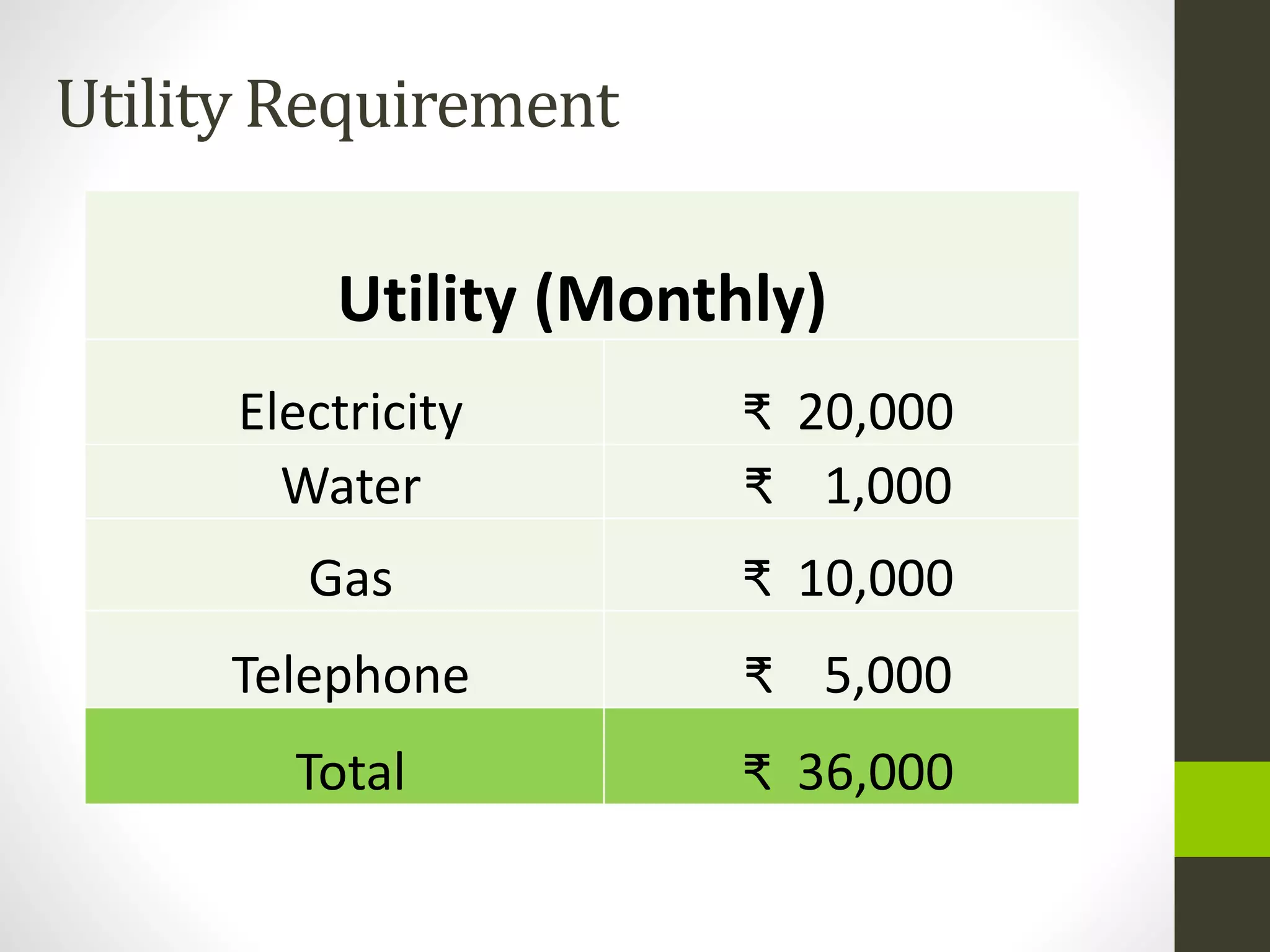 Utility (Monthly)
Electricity ₹ 20,000
Water ₹ 1,000
Gas ₹ 10,000
Telephone ₹ 5,000
Total ₹ 36,000
Utility Requirement
 