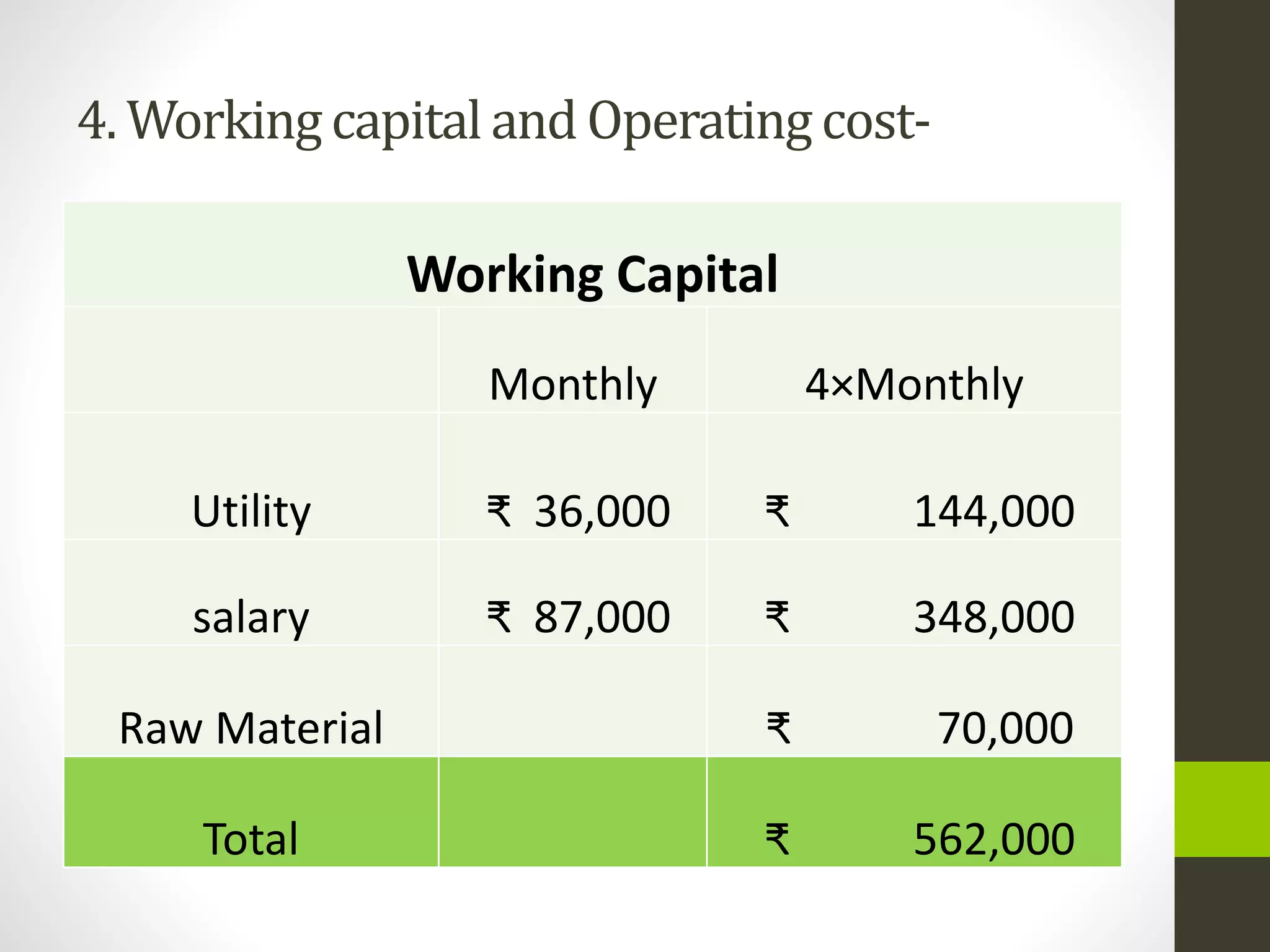 Working Capital
Monthly 4×Monthly
Utility ₹ 36,000 ₹ 144,000
salary ₹ 87,000 ₹ 348,000
Raw Material ₹ 70,000
Total ₹ 562,000
4. Workingcapitaland Operatingcost-
 