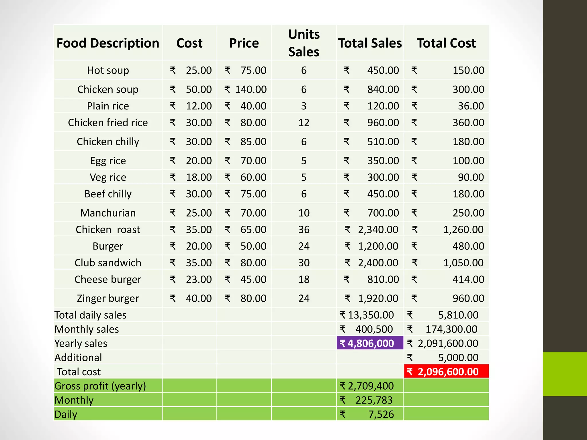 Food Description Cost Price
Units
Sales
Total Sales Total Cost
Hot soup ₹ 25.00 ₹ 75.00 6 ₹ 450.00 ₹ 150.00
Chicken soup ₹ 50.00 ₹ 140.00 6 ₹ 840.00 ₹ 300.00
Plain rice ₹ 12.00 ₹ 40.00 3 ₹ 120.00 ₹ 36.00
Chicken fried rice ₹ 30.00 ₹ 80.00 12 ₹ 960.00 ₹ 360.00
Chicken chilly ₹ 30.00 ₹ 85.00 6 ₹ 510.00 ₹ 180.00
Egg rice ₹ 20.00 ₹ 70.00 5 ₹ 350.00 ₹ 100.00
Veg rice ₹ 18.00 ₹ 60.00 5 ₹ 300.00 ₹ 90.00
Beef chilly ₹ 30.00 ₹ 75.00 6 ₹ 450.00 ₹ 180.00
Manchurian ₹ 25.00 ₹ 70.00 10 ₹ 700.00 ₹ 250.00
Chicken roast ₹ 35.00 ₹ 65.00 36 ₹ 2,340.00 ₹ 1,260.00
Burger ₹ 20.00 ₹ 50.00 24 ₹ 1,200.00 ₹ 480.00
Club sandwich ₹ 35.00 ₹ 80.00 30 ₹ 2,400.00 ₹ 1,050.00
Cheese burger ₹ 23.00 ₹ 45.00 18 ₹ 810.00 ₹ 414.00
Zinger burger ₹ 40.00 ₹ 80.00 24 ₹ 1,920.00 ₹ 960.00
Total daily sales ₹ 13,350.00 ₹ 5,810.00
Monthly sales ₹ 400,500 ₹ 174,300.00
Yearly sales ₹ 4,806,000 ₹ 2,091,600.00
Additional ₹ 5,000.00
Total cost ₹ 2,096,600.00
Gross profit (yearly) ₹ 2,709,400
Monthly ₹ 225,783
Daily ₹ 7,526
 