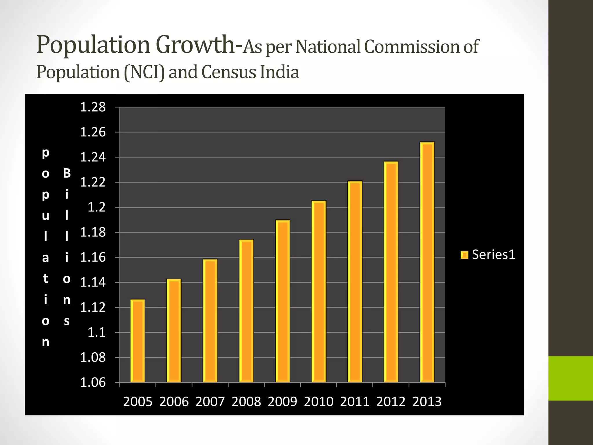 PopulationGrowth-AsperNationalCommissionof
Population(NCI)andCensusIndia
1.06
1.08
1.1
1.12
1.14
1.16
1.18
1.2
1.22
1.24
1.26
1.28
2005 2006 2007 2008 2009 2010 2011 2012 2013
p
o
p
u
l
a
t
i
o
n
B
i
l
l
i
o
n
s
Series1
 