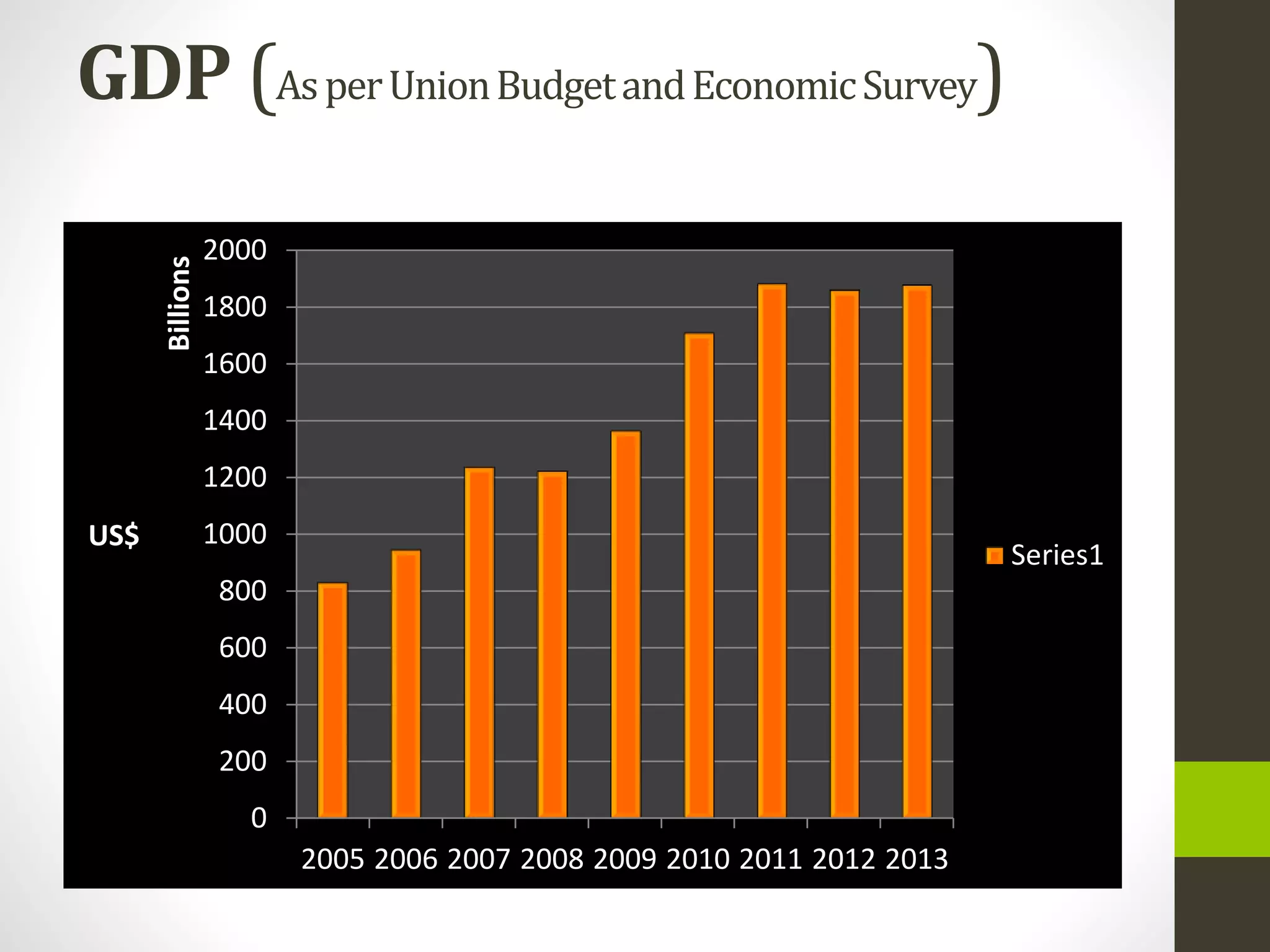 GDP (AsperUnionBudgetandEconomicSurvey)
0
200
400
600
800
1000
1200
1400
1600
1800
2000
2005 2006 2007 2008 2009 2010 2011 2012 2013
US$
Billions
Series1
 