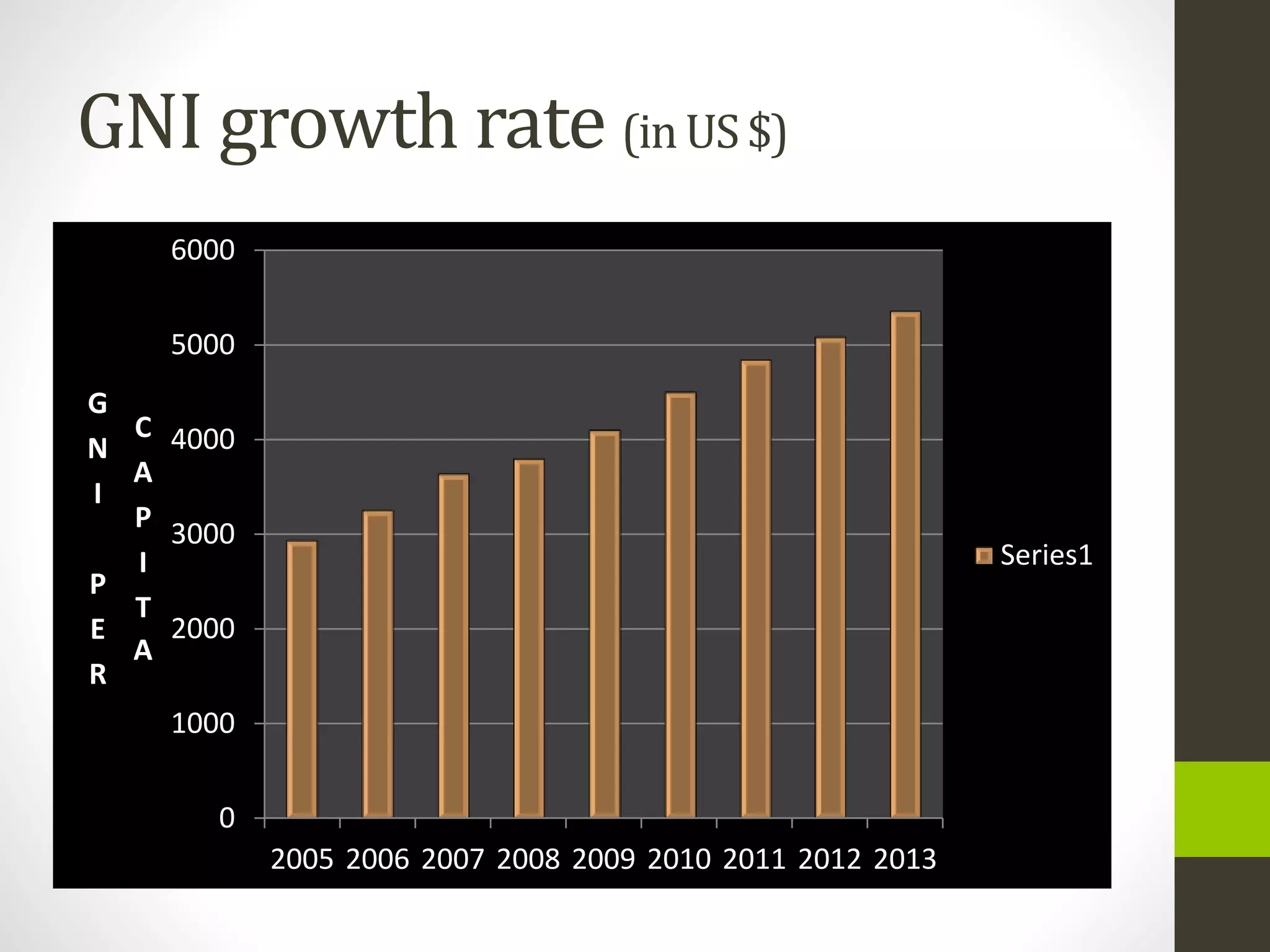 GNI growth rate (inUS$)
0
1000
2000
3000
4000
5000
6000
2005 2006 2007 2008 2009 2010 2011 2012 2013
G
N
I
P
E
R
C
A
P
I
T
A
Series1
 