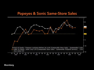 Popeyes & Sonic Same-Store Sales
 