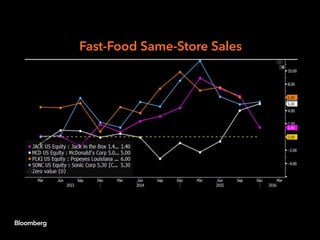 Fast-Food Same-Store Sales
 
