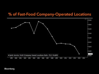 % of Fast-Food Company-Operated Locations
 