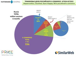 Classifieds
588
10% MARKET
PLACES
327
6%
CROSS
BORDER
588
11%
E-COMMERCE
TOTAL
4 081
73%
Russia
TOTAL
million sessions
6 months
aliexpress.com
70%
ebay.com
21%
amazon.com
6%
dx.com
3%
ТРАФИКОВЫЕ ДОЛИ РОССИЙСКОГО E-COMMERCE: 10’2014-03’2015
Маркетплейсы, Classifieds, Кросс-бордер, ВЕСЬ российский e-commerce
 