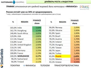 ДРАЙВЕРЫ РОСТА и ИНДУСТРИИ
ТРАФИК: отклонения от средней мировой доли категории «ФИНАНСЫ»
Россия отстаёт уже на 34% от среднемирового.
* напр., подкатегория «Страхование» отстаёт от среднемирового уже в 5-6 раз
ПОКУПКИ → ФИНАНСЫ ТЕЛЕКОМ ТРАНСПОРТ&ЛОГИСТИКА
 