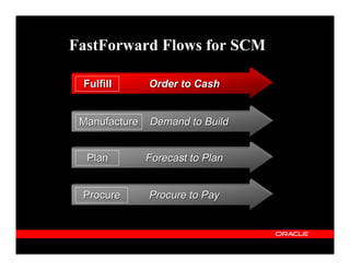 FastForward Flows for SCM

 Fulfill       Order to Cash


 Manufacture   Demand to Build


  Plan         Forecast to Plan


 Procure       Procure to Pay
 
