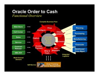 Oracle Order to Cash
Functional Overview
                                 Complete Business Flow


 Web Store
                                           Price                             Planning
                               Configure
Call Center                                            Check
                                                     Availability           Purchasing

   Sales                               Tailorable,
                       Capture
                                       Workflow                            Manufacturing
                                         Driven         Schedule
  Service                               Process
                                                                            Financials
 Contract                 Invoice/
 Release                  Payment                  Plan                     Warehouse/
                                      Ship &     Shipment                   Trans Mgmt
 XML/EDI                              Track
                                                              Integrated
                                                               Logistics
Multi-Channel
  Demand


                Self-Service            Order Tracking
                                      Carrier Management
 