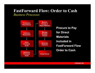 FastForward Flow: Order to Cash
Business Processes

                        Receive,
      Production
                       Accept or
      Requisitions
                     Reject Material
                                       Procure to Pay
       Authorize
                        Manage
                        Supplier
                                       for Direct
      Requisition
                        Invoice
                                       Materials
        Issue
                       Generate
                                       Included in
       Purchase
                       Payment
        Order                          FastForward Flow
                                       Order to Cash
       Authorize
       Purchase      Close Period
        Order
 