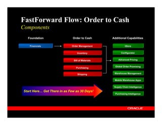 FastForward Flow: Order to Cash
Components
  Foundation                  Order to Cash        Additional Capabilities

   Financials                Order Management                iStore


                                  Inventory               Configurator


                               Bill of Materials       Advanced Pricing


                                                     Global Order Promising
                                 Purchasing

                                  Shipping          Warehouse Management


                                                    Mobile Warehouse Apps


                                                    Supply Chain Intelligence
Start Here… Get There in as Few as 30 Days!
                                                     Purchasing Intelligence
 