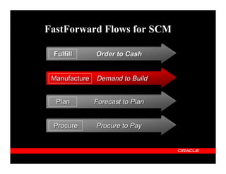 FastForward Flows for SCM

 Fulfill       Order to Cash


 Manufacture   Demand to Build


  Plan         Forecast to Plan


 Procure       Procure to Pay
 