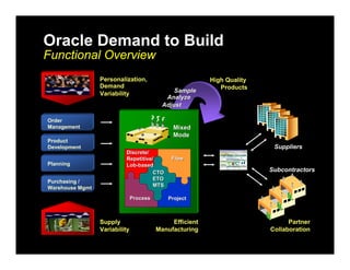 Oracle Demand to Build
Functional Overview
                 Personalization,                         High Quality
                 Demand                                      Products
                 Variability                   Sample
                                            Analyze
                                           Adjust

Order
Management                                    Mixed
                                              Mixed
                                              Mode
                                              Mode
Product
Development                                                               Suppliers
                          Discrete/
                          Repetitive/         Flow
Planning                  Lob-based
                          Lob-
                                     CTO                                 Subcontractors
                                     ETO
Purchasing /
                                     MTS
Warehouse Mgmt
                               Process       Project



                 Supply                       Efficient                        Partner
                 Variability             Manufacturing                   Collaboration
 