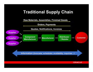 Traditional Supply Chain
             Raw Materials, Assemblies, Finished Goods

                             Orders, Payments

                      Quotes, Notifications, Invoices
Supplier

              Component                               Distributor         Customer
Supplier                          Manufacturer
              Manufacturer                             / Retailer

Supplier




           Information (forecasts, schedules, availability, inquiries…)
 