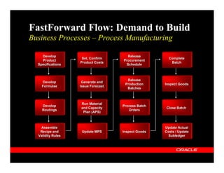 FastForward Flow: Demand to Build
Business Processes – Process Manufacturing

    Develop                           Release
                    Set, Confirm                      Complete
    Product                         Procurement
                   Product Costs                       Batch
  Specifications                     Schedule



                                      Release
     Develop        Generate and
                                     Production     Inspect Goods
    Formulae       Issue Forecast
                                      Batches



                   Run Material
    Develop                         Process Batch
                   and Capacity                      Close Batch
    Routings                           Orders
                    Plan (APS)



   Assemble                                         Update Actual
   Recipe and       Update MPS      Inspect Goods   Costs / Update
  Validity Rules                                      Subledger
 