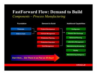 FastForward Flow: Demand to Build
Components – Process Manufacturing
     Foundation               Demand to Build       Additional Capabilities


     Financials              Product Development          Configurator


    Order to Cash            Formula Management      Product Dev Exchange


                              Production Planning      Advanced Planning


                             Production Execution    Laboratory Management


                               Cost Management      Manufacturing Scheduling


                                                             Quality


                                                    Manufacturing Intelligence

Start Here… Get There in as Few as 50 Days!
 