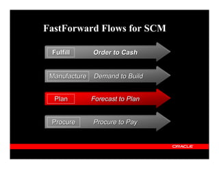 FastForward Flows for SCM

 Fulfill       Order to Cash


 Manufacture   Demand to Build


  Plan         Forecast to Plan


 Procure       Procure to Pay
 