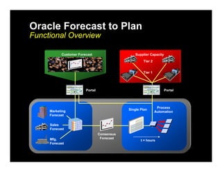 Oracle Forecast to Plan
Functional Overview

           Customer Forecast                     Supplier Capacity
                                                     Tier 2


                                                     Tier 1




                        Portal                                       Portal




                                                               Process
     Marketing                               Single Plan
                                                              Automation
     Forecast

     Sales
     Forecast
                                 Consensus
     Mfg.                         Forecast
                                                    t = hours
     Forecast
 
