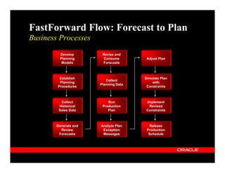 FastForward Flow: Forecast to Plan
Business Processes
          Develop       Revise and
          Planning      Consume         Adjust Plan
           Models       Forecasts



         Establish                     Simulate Plan
                          Collect
         Planning                          with
                       Planning Data
        Procedures                      Constraints



          Collect          Run         Implement
         Historical     Production      Revised
         Sales Data        Plan        Constraints



        Generate and   Analyze Plan       Release
          Review        Exception       Production
         Forecasts      Messages         Schedule
 
