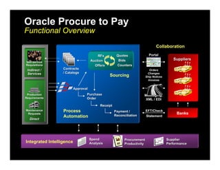 Oracle Procure to Pay
Functional Overview
                                                                                 Collaboration

                                         RFx          Quotes                Portal
                                     Auction           Bids                                 Suppliers
Self-Service
Self-
Requisitions                           Offers         Counters
 Indirect /       Contracts                                                  Orders
 Services         / Catalogs                                               Changes
                                                Sourcing                  Ship Notices
                                                                            Invoices


                          Approval
 Production                      Purchase                             Messaging:
Requirements                     Order                                 XML / EDI
                                           Receipt
Maintenance       Process                            Payment /            EFT/Check
                                                                                              Banks
 Requests
                  Automation                         Reconciliation       Statement
  Direct




                                     Spend                 Procurement                   Supplier
Integrated Intelligence              Analysis              Productivity                  Performance
 