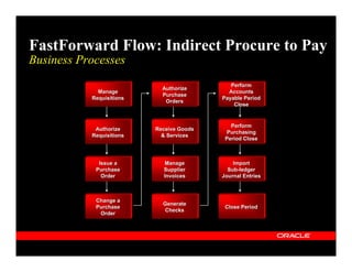 FastForward Flow: Indirect Procure to Pay
Business Processes
                                             Perform
                            Authorize
             Manage                         Accounts
                            Purchase
           Requisitions                   Payable Period
                             Orders
                                              Close


                                             Perform
            Authorize     Receive Goods
                                            Purchasing
           Requisitions     & Services
                                           Period Close



             Issue a         Manage           Import
            Purchase        Supplier        Sub-ledger
                                            Sub-
              Order         Invoices      Journal Entries



            Change a
                            Generate
            Purchase                       Close Period
                             Checks
             Order
 