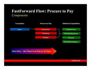 FastForward Flow: Procure to Pay
Components

   Foundation                 Procure to Pay   Additional Capabilities


      None                      iProcurement        iSupplier Portal


                                 Purchasing      Exchange Marketplace


                                  Payables             Sourcing


                                                 Purchasing Intelligence




Start Here… Get There in as Few as 45 Days!
 