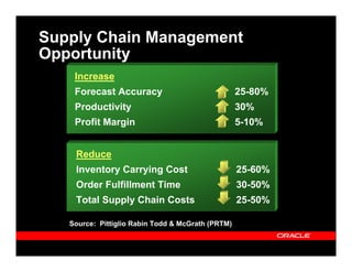 Supply Chain Management
Opportunity
    Increase
    Forecast Accuracy                              25-80%
    Productivity                                   30%
    Profit Margin                                  5-10%


    Reduce
    Inventory Carrying Cost                        25-60%
    Order Fulfillment Time                         30-50%
    Total Supply Chain Costs                       25-50%

   Source: Pittiglio Rabin Todd & McGrath (PRTM)
 