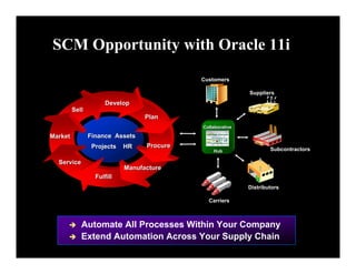 SCM Opportunity with Oracle 11i
                                            Customers

                                                            Suppliers
                      Develop
         Sell
                                  Plan
                                            Collaborative

Market          Finance Assets
                 Projects   HR    Procure
                                                Hub                 Subcontractors

  Service
                            Manufacture
                  Fulfill
                                                            Distributors

                                              Carriers



            Automate All Processes Within Your Company
            Extend Automation Across Your Supply Chain
 