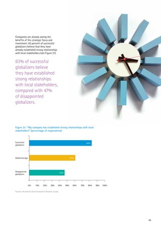 Companies are already seeing the
benefits of this strategic focus and
investment: 83 percent of successful
globalizers believe that they have
already established strong relationships
with local stakeholders (see Figure 21).


83% of successful
globalizers believe
they have established
strong relationships
with local stakeholders,
compared with 47%
of disappointed
globalizers.




Figure 21: “My company has established strong relationships with local
stakeholders” (percentage of respondents)



Successful                                                                  83%
globalizers




Global average                                                61%




Disappointed
                                                  47%
globalizers




                 0%   10%     20%     30%     40%       50%     60%   70%    80%   90%   100%

Source: Accenture Fast Forward to Growth survey




                                                                                                46
 