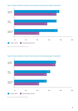 Figure 27: Rapid mobilization of people around the global organization (percentage of respondents)



Successful                                                                                   78%
globalizers
                                                                                       73%




Global                                                                                 73%
average
                                                                       57%




                                                                                           75%
Disappointed
globalizers
                                                                 43%




               0%                      20%                       40%          60%                  80%   100%

      Critical for growth         Receiving adequate attention


Source: Accenture Fast Forward to Growth survey




Figure 28: Rapid mobilization of capital to different parts of the world (percentage of respondents)



Successful                                                                           72%
globalizers
                                                                                    71%




Global                                                                       62%
average
                                                                       56%




                                                                       56%
Disappointed
globalizers
                                                                 43%




               0%                      20%                       40%          60%                  80%   100%

      Critical for growth         Receiving adequate attention


Source: Accenture Fast Forward to Growth survey




                                                                                                          58
 